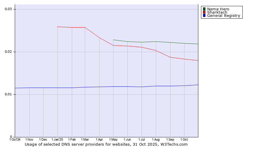 Historical trends in the usage of Name Hero vs. Sharktech vs. General Registry
