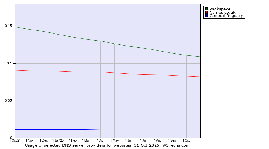 Historical trends in the usage of Rackspace vs. Names.co.uk vs. General Registry