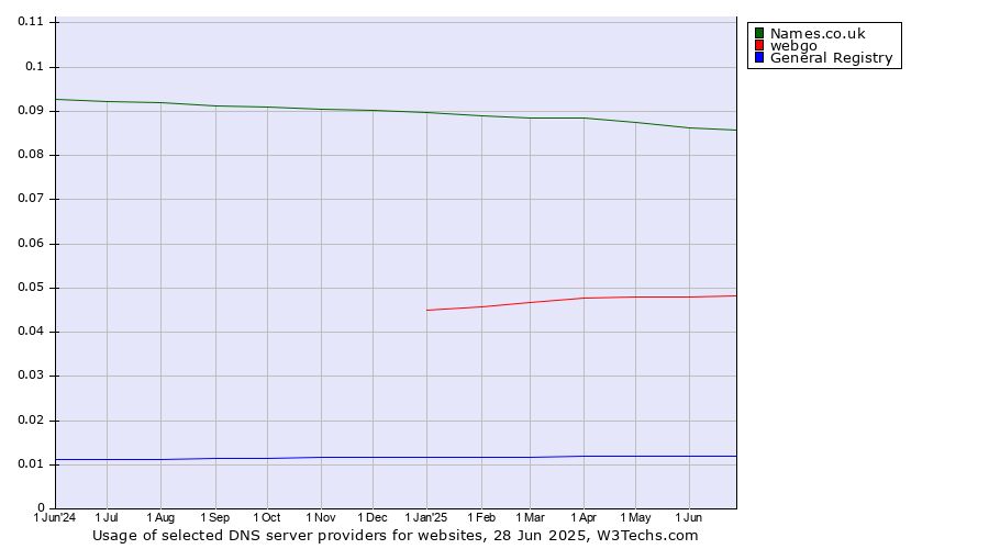 Historical trends in the usage of Names.co.uk vs. webgo vs. General Registry