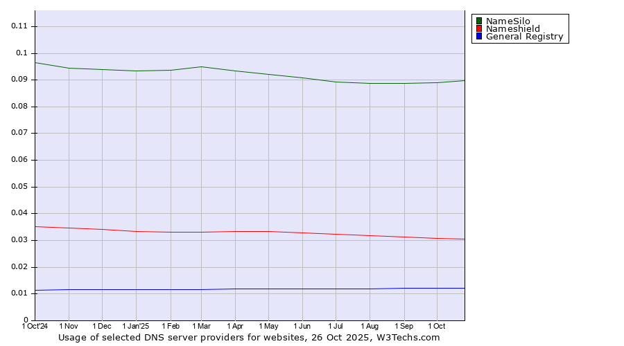 Historical trends in the usage of NameSilo vs. Nameshield vs. General Registry
