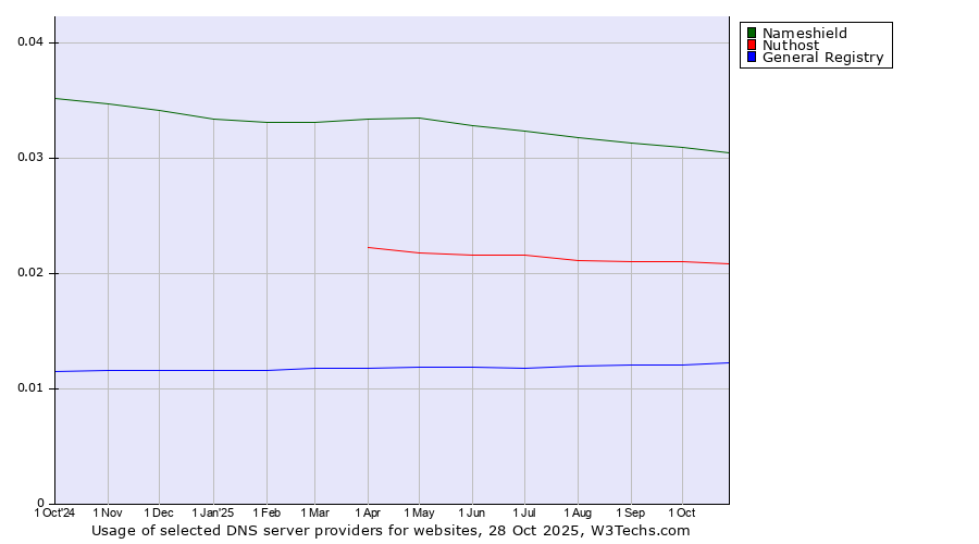 Historical trends in the usage of Nameshield vs. Nuthost vs. General Registry