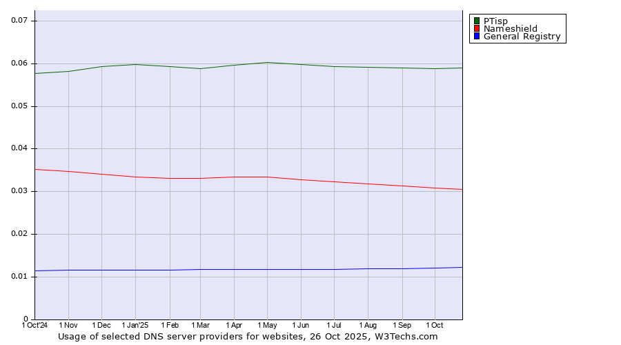 Historical trends in the usage of PTisp vs. Nameshield vs. General Registry