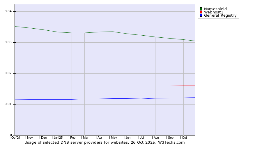 Historical trends in the usage of Nameshield vs. Webhost1 vs. General Registry