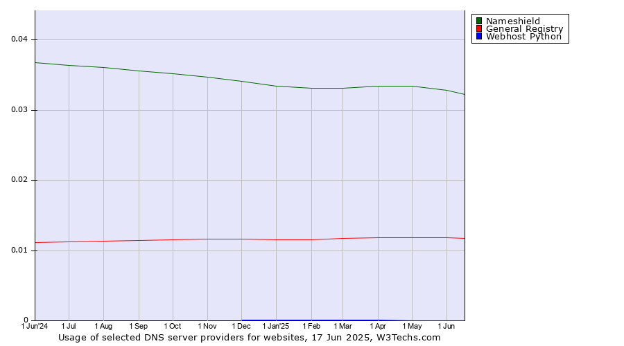 Historical trends in the usage of Nameshield vs. General Registry vs. Webhost Python