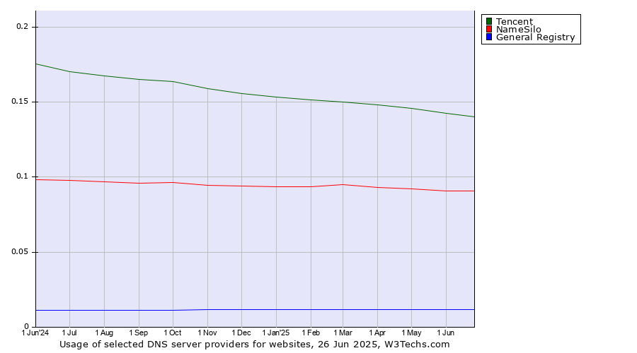 Historical trends in the usage of Tencent vs. NameSilo vs. General Registry