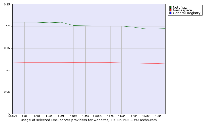 Historical trends in the usage of Netafraz vs. Namespace vs. General Registry