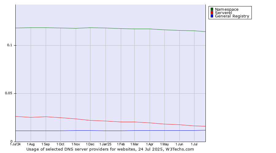 Historical trends in the usage of Namespace vs. Serverel vs. General Registry