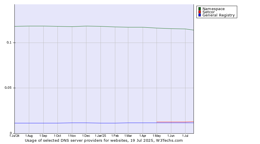 Historical trends in the usage of Namespace vs. Setcor vs. General Registry