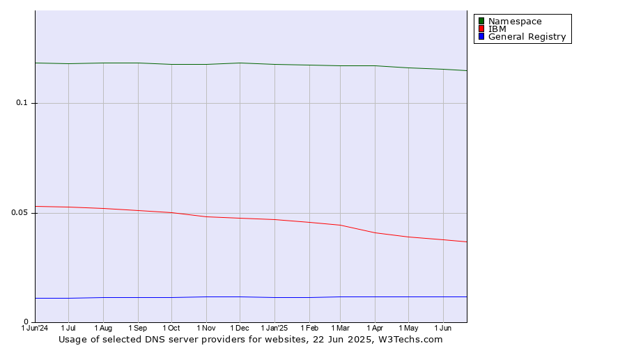 Historical trends in the usage of Namespace vs. IBM vs. General Registry