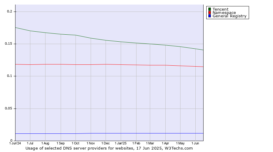 Historical trends in the usage of Tencent vs. Namespace vs. General Registry