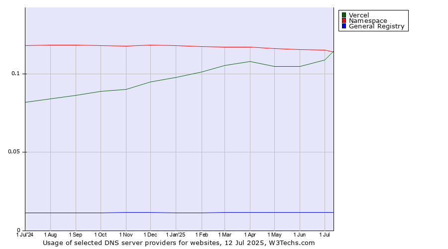 Historical trends in the usage of Namespace vs. Vercel vs. General Registry