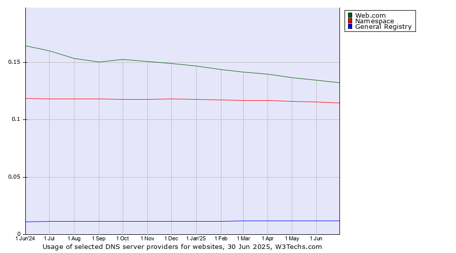 Historical trends in the usage of Web.com vs. Namespace vs. General Registry
