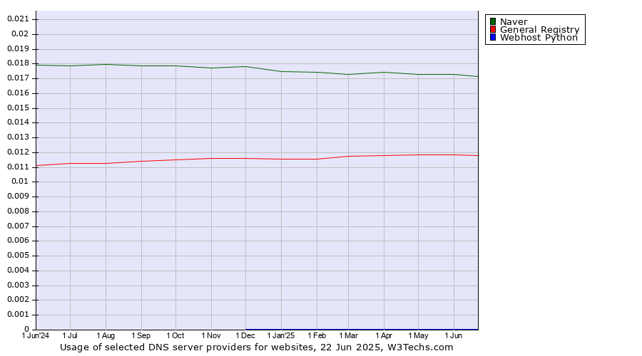 Historical trends in the usage of Naver vs. General Registry vs. Webhost Python