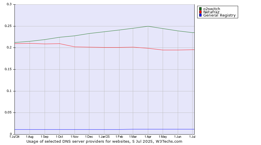 Historical trends in the usage of o2switch vs. Netafraz vs. General Registry