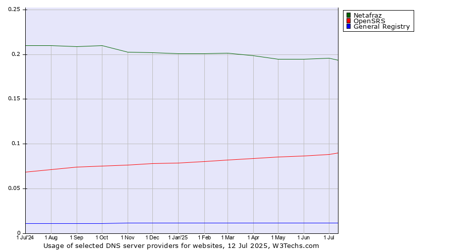Historical trends in the usage of Netafraz vs. OpenSRS vs. General Registry