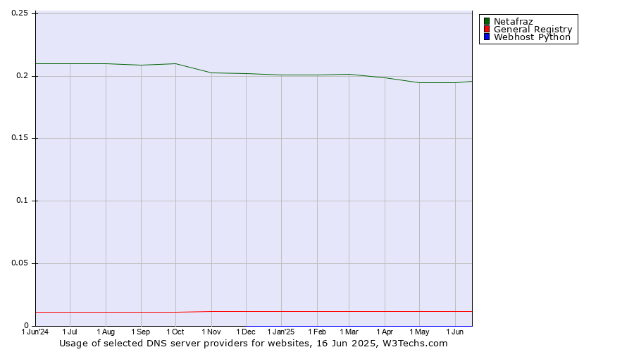 Historical trends in the usage of Netafraz vs. General Registry vs. Webhost Python