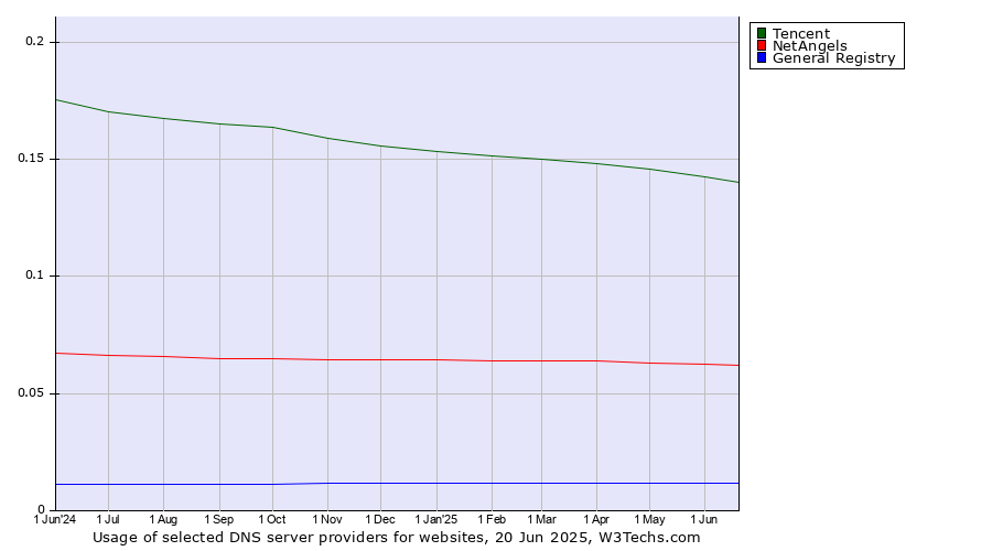 Historical trends in the usage of Tencent vs. NetAngels vs. General Registry