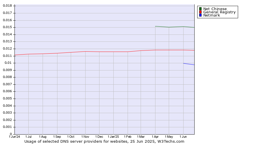 Historical trends in the usage of Net Chinese vs. General Registry vs. Netmark