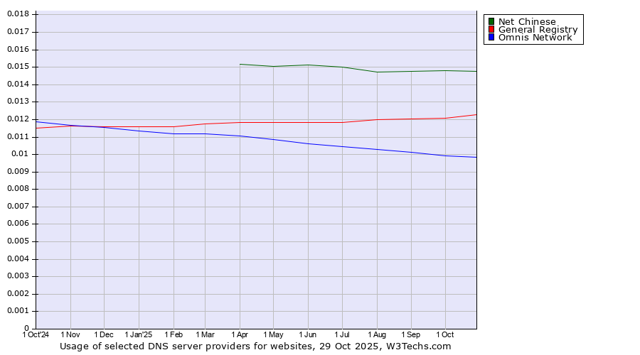 Historical trends in the usage of Net Chinese vs. General Registry vs. Omnis Network
