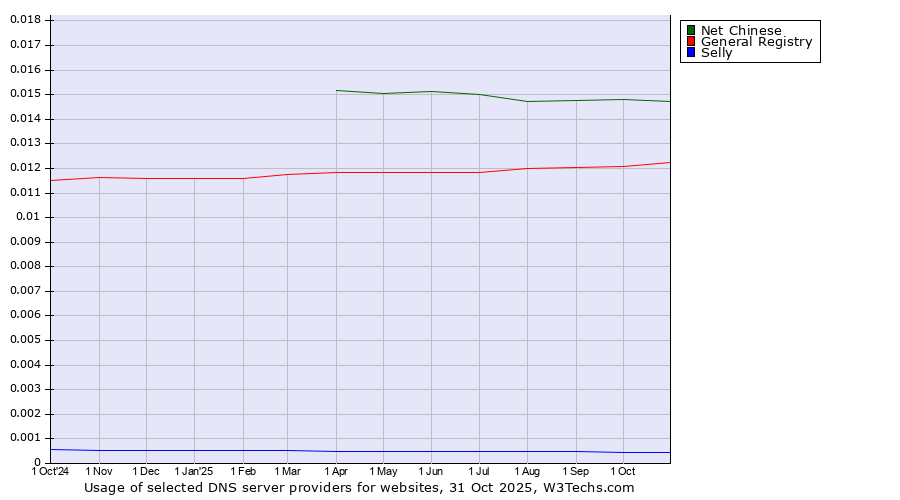 Historical trends in the usage of Net Chinese vs. General Registry vs. Selly