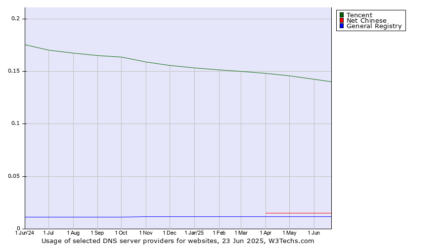 Historical trends in the usage of Tencent vs. Net Chinese vs. General Registry