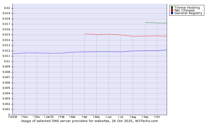 Historical trends in the usage of Timme Hosting vs. Net Chinese vs. General Registry