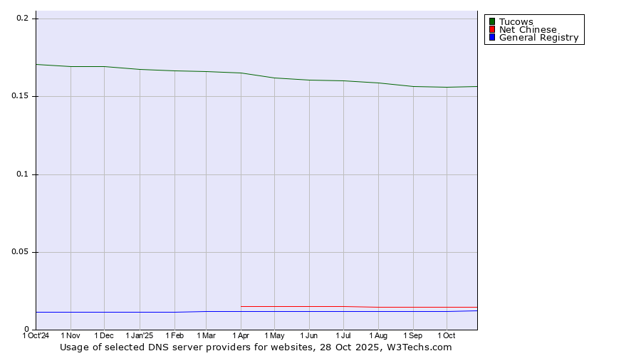 Historical trends in the usage of Tucows vs. Net Chinese vs. General Registry