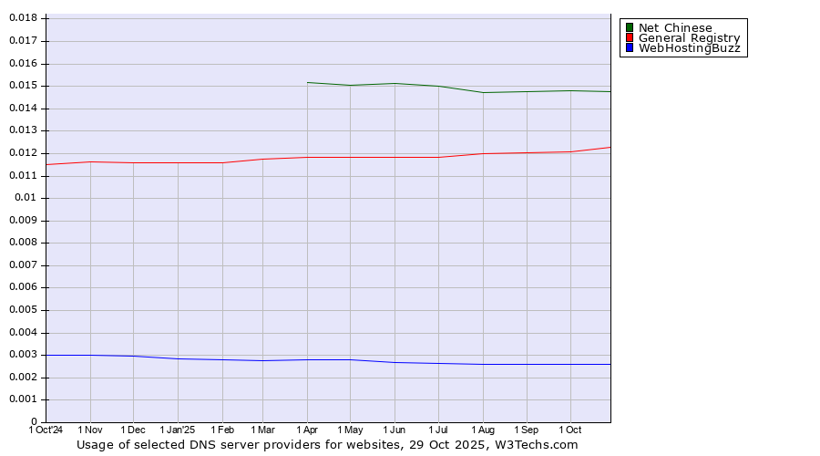 Historical trends in the usage of Net Chinese vs. General Registry vs. WebHostingBuzz