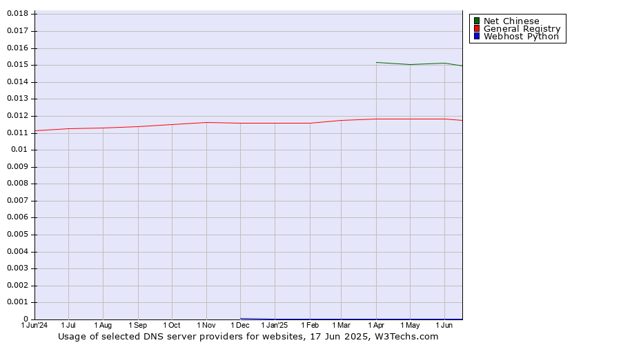 Historical trends in the usage of Net Chinese vs. General Registry vs. Webhost Python