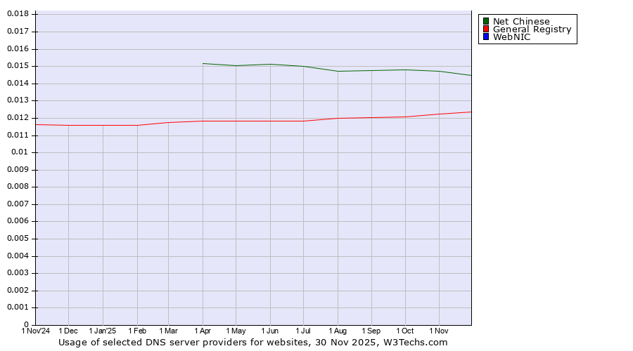 Historical trends in the usage of Net Chinese vs. General Registry vs. WebNIC