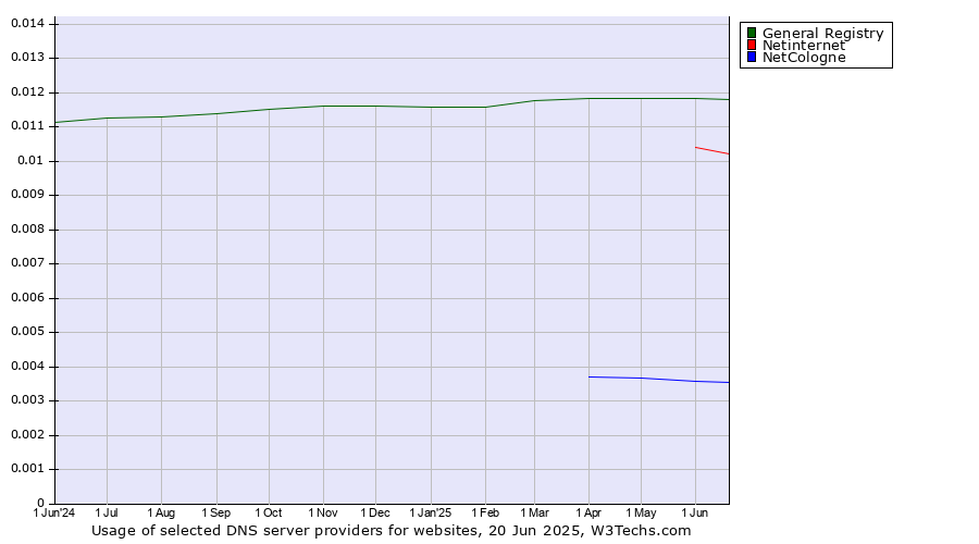 Historical trends in the usage of General Registry vs. Netinternet vs. NetCologne