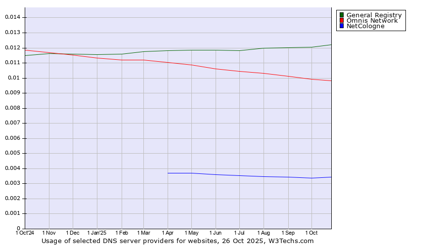 Historical trends in the usage of General Registry vs. Omnis Network vs. NetCologne