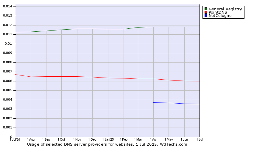 Historical trends in the usage of General Registry vs. PointDNS vs. NetCologne