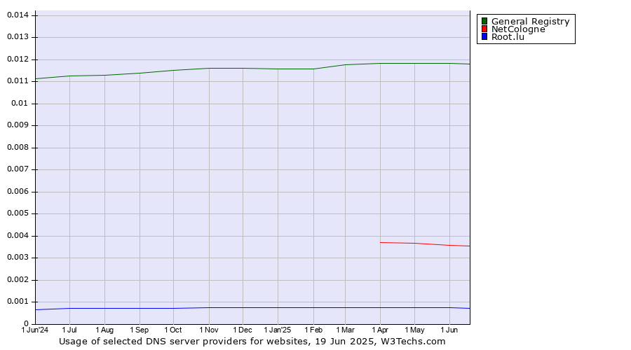 Historical trends in the usage of General Registry vs. NetCologne vs. Root.lu