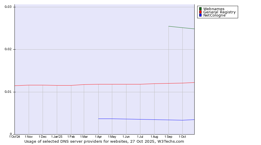 Historical trends in the usage of Webnames vs. General Registry vs. NetCologne