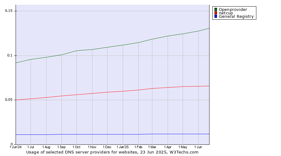 Historical trends in the usage of Openprovider vs. netcup vs. General Registry