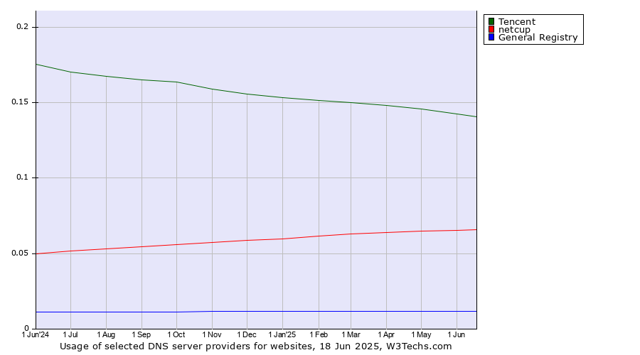 Historical trends in the usage of Tencent vs. netcup vs. General Registry