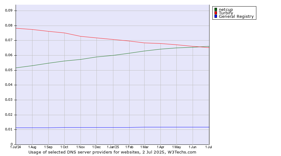 Historical trends in the usage of netcup vs. Turbify vs. General Registry