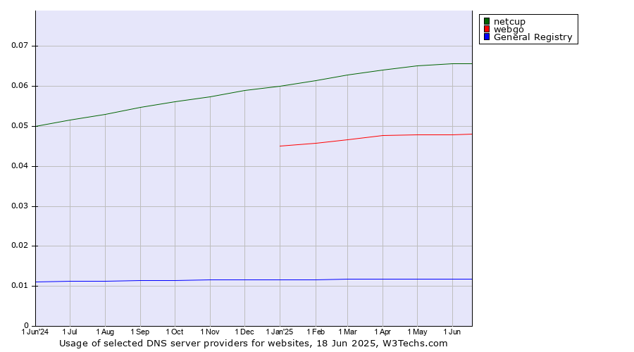 Historical trends in the usage of netcup vs. webgo vs. General Registry