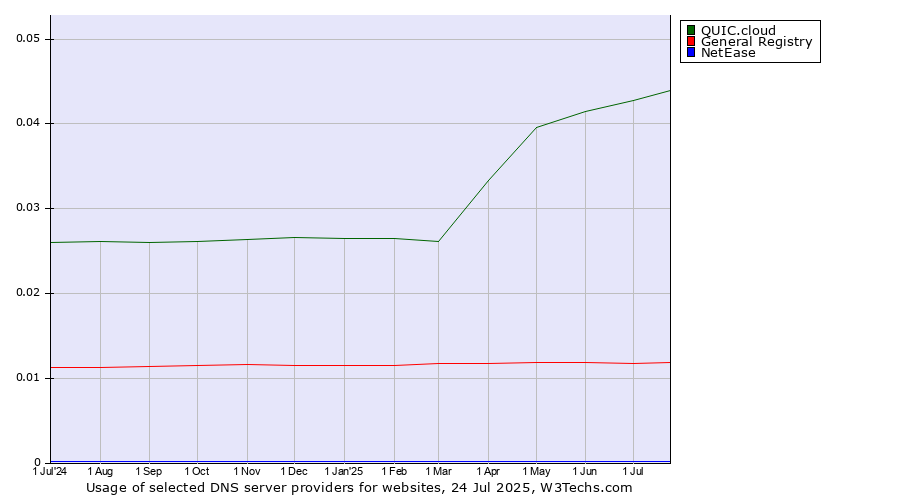 Historical trends in the usage of QUIC.cloud vs. General Registry vs. NetEase