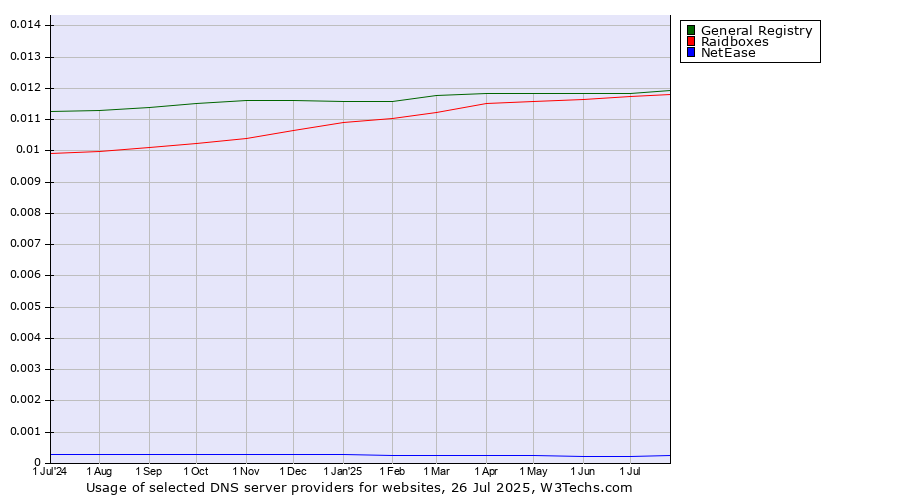 Historical trends in the usage of General Registry vs. Raidboxes vs. NetEase