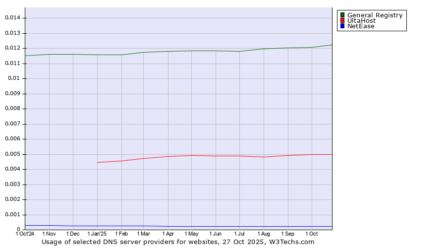 Historical trends in the usage of General Registry vs. UltaHost vs. NetEase