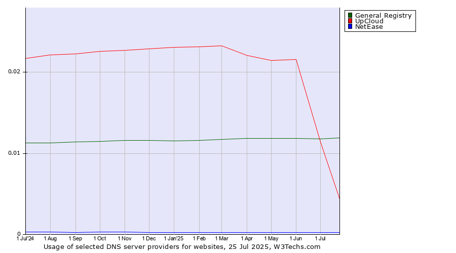Historical trends in the usage of UpCloud vs. General Registry vs. NetEase