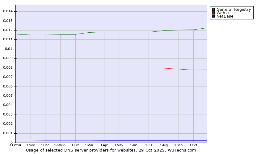 Historical trends in the usage of General Registry vs. Webzi vs. NetEase