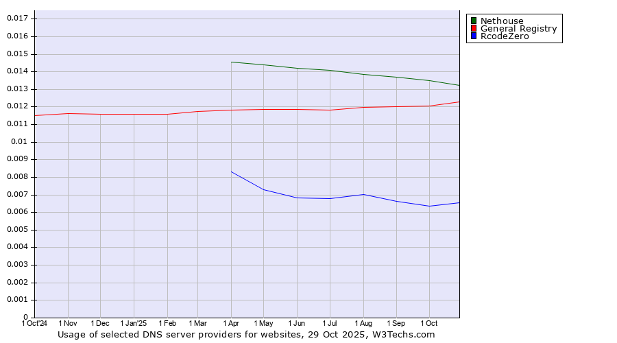 Historical trends in the usage of Nethouse vs. General Registry vs. RcodeZero