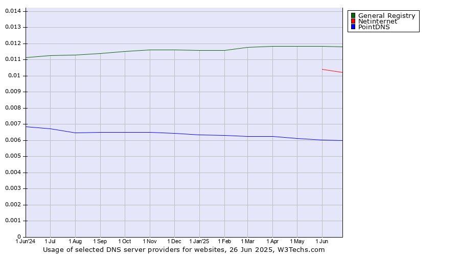 Historical trends in the usage of General Registry vs. Netinternet vs. PointDNS