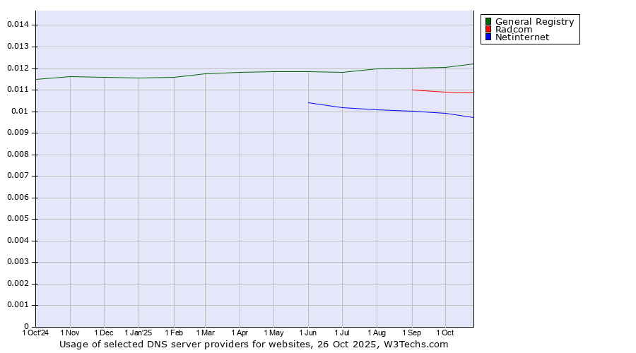 Historical trends in the usage of General Registry vs. Radcom vs. Netinternet