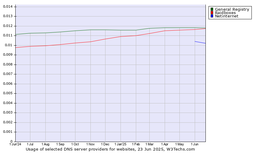 Historical trends in the usage of General Registry vs. Raidboxes vs. Netinternet