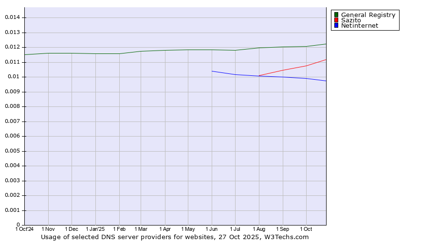 Historical trends in the usage of General Registry vs. Sazito vs. Netinternet