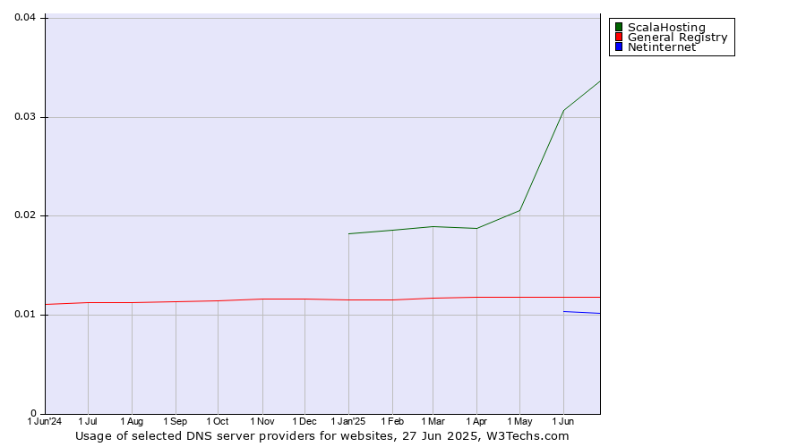 Historical trends in the usage of ScalaHosting vs. General Registry vs. Netinternet